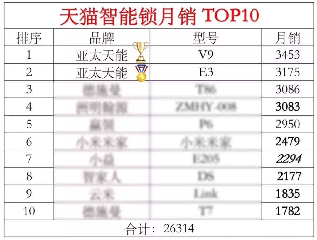 天猫智能锁月销top10